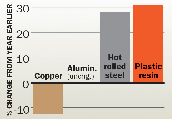 Raw materials